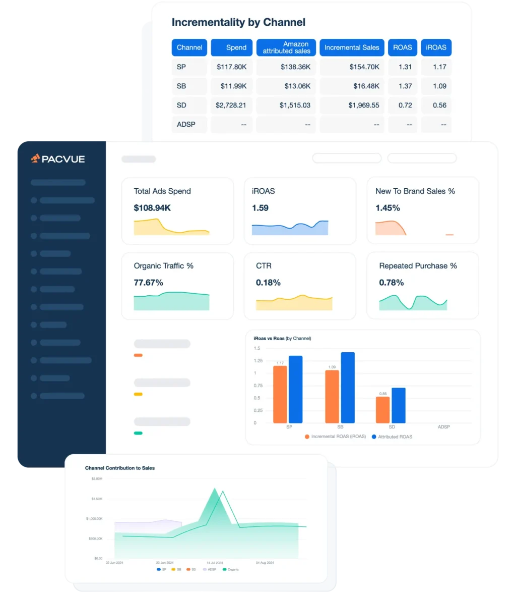 iROAS Dashboards